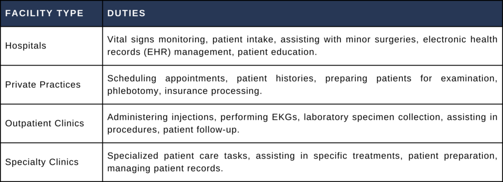 Table Listing the Duties of a Medical Assistant